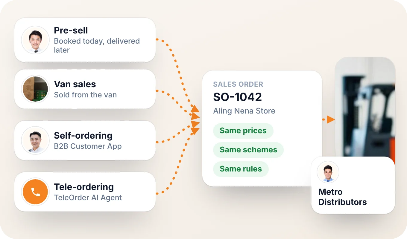 Pre-sell, van sales, self-ordering and tele-ordering orders feeding one BeatRoute sales order with the same prices and rules