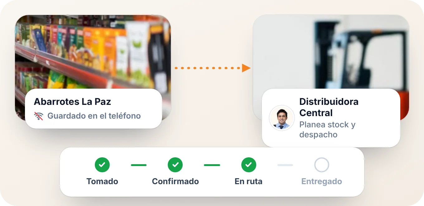 Un pedido guardado sin conexión en la tienda, enviado a su distribuidor y seguido desde registrado hasta despachado y entregado