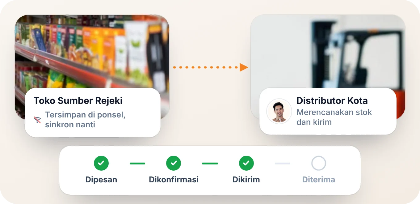 Pesanan disimpan offline di outlet, dikirim ke distributornya, dan dipantau dari dipesan sampai dikirim dan diterima