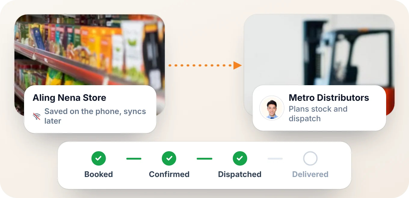 An order saved offline at the sari-sari store, sent to its distributor and followed from booked to dispatched and delivered