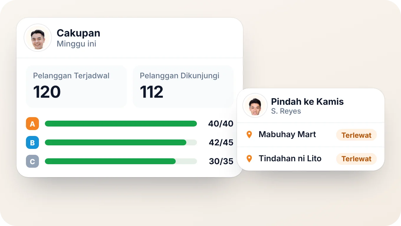 Toko yang direncanakan dibandingkan yang dikunjungi menurut kelas outlet di BeatRoute, dan sari-sari store yang terlewat seorang salesman dipindahkan ke hari Kamis