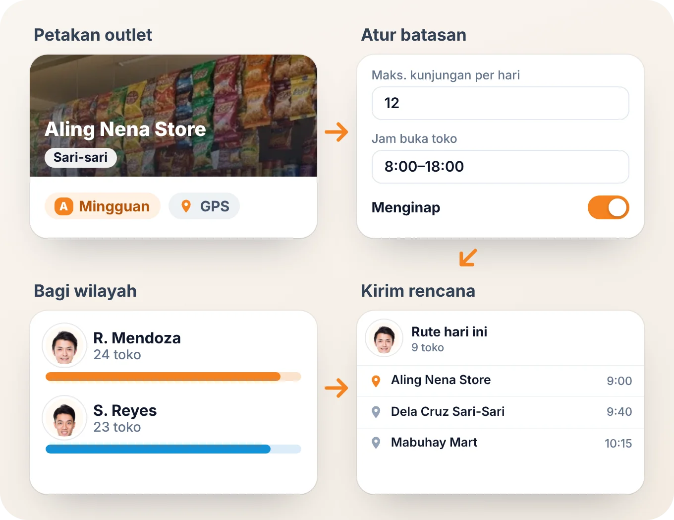 Empat layar BeatRoute berurutan: sari-sari store beserta kelasnya, batas kunjungan, dua territory yang seimbang, dan hari kerja seorang salesman