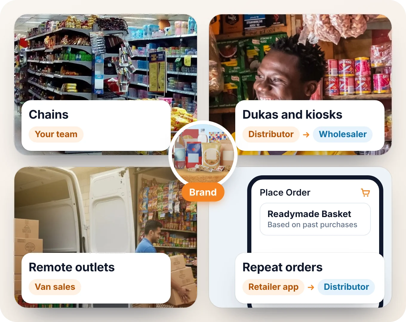 The brand at the centre of four routes: own team to chains, distributor to dukas and kiosks, van sales and the retailer app