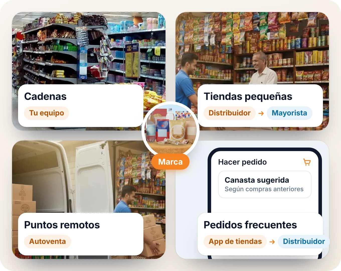 La marca al centro de cuatro rutas: equipo propio para cadenas, distribuidor para tiendas pequeñas, autoventa y la app para minoristas