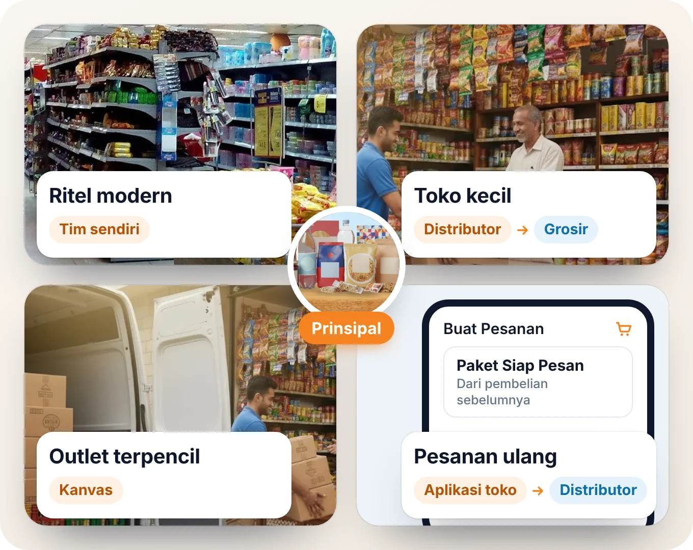 Brand di tengah empat rute: tim sendiri ke jaringan modern trade, distributor ke toko kecil, van sales, dan aplikasi pengecer