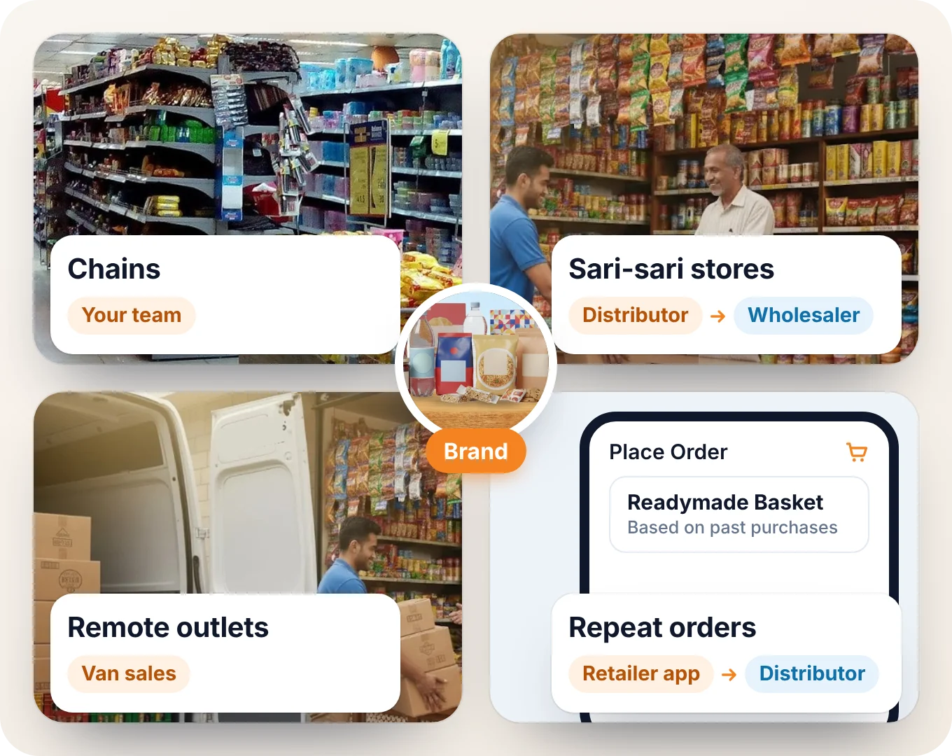 The brand at the centre of four routes: own team to chains, distributor to sari-sari stores, van sales to remote outlets and the retailer app