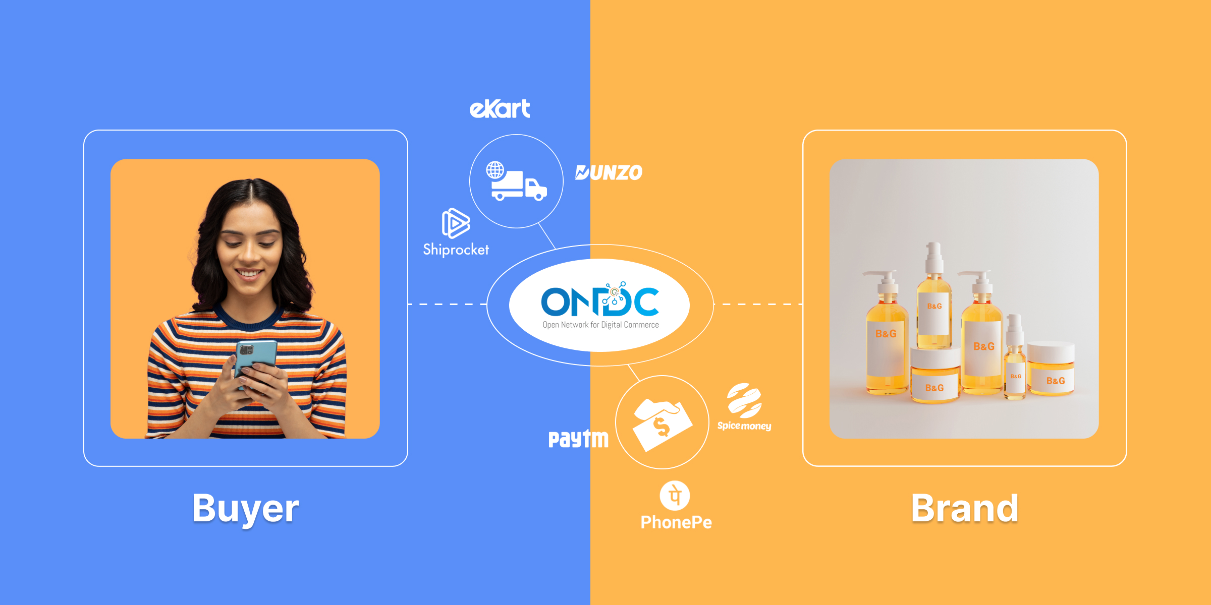 ONDC: Memberdayakan merek-merek CPG India melalui D2C.  Pembeli melalui telepon, produk merek.