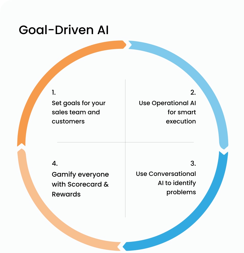 Goal-Driven AI | BeatRoute