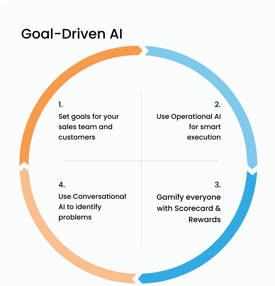 Goal Driven AI | BeatRoute