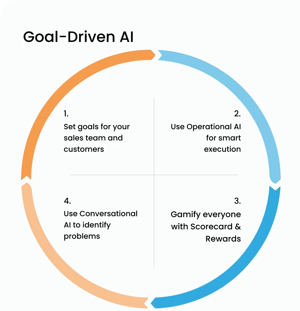 Goal Driven AI | BeatRoute