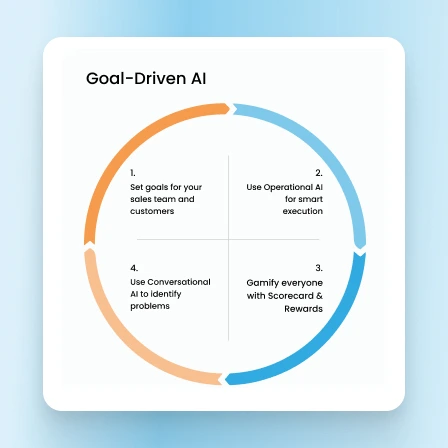 Goal Driven AI - BFSI Industry