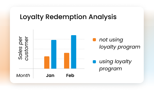 measure loyalty driven sales uplift 1 1 - Loyalty Management Software