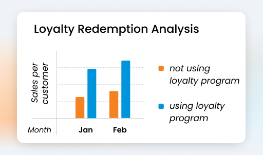 measure loyalty driven sales uplift 1 - Loyalty Management Software