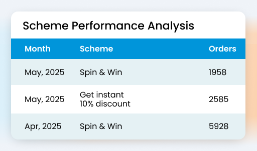 trace redemptions to see what s working 1 - Loyalty Management Software