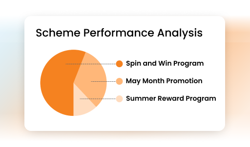 track user activity and redemptions 1 1 - Loyalty Management Software