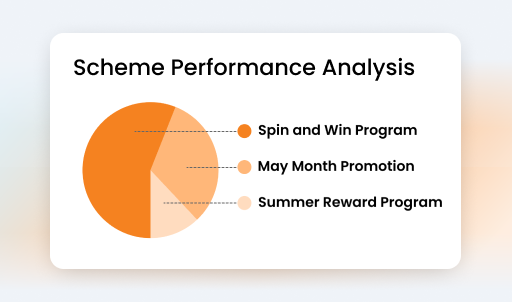 track user activity and redemptions 2 - Loyalty Management Software