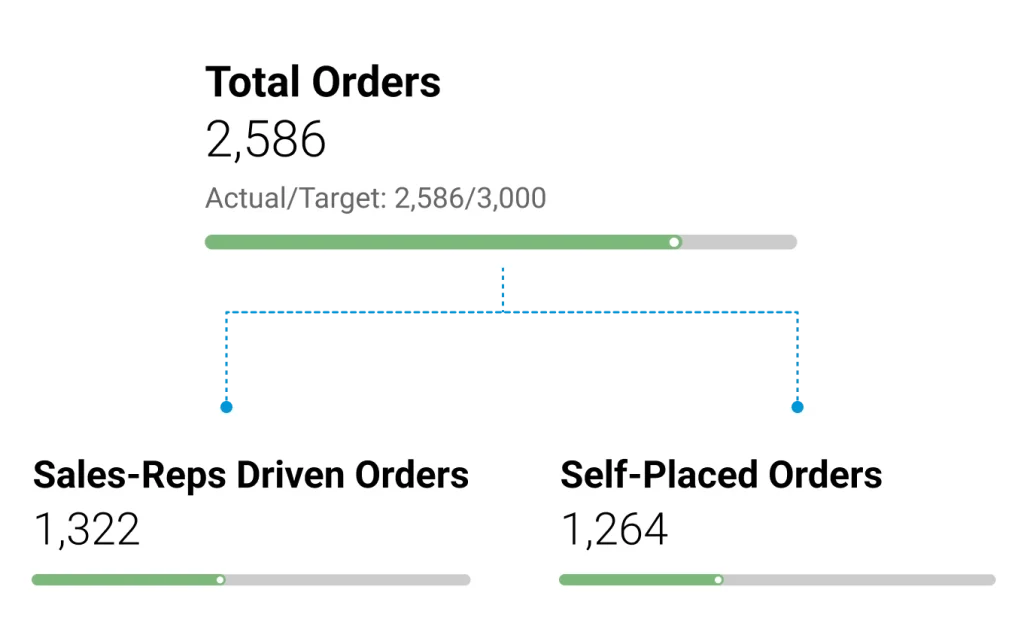 Guide reps and B2B customers with Order AI Agent - Order AI Agent
