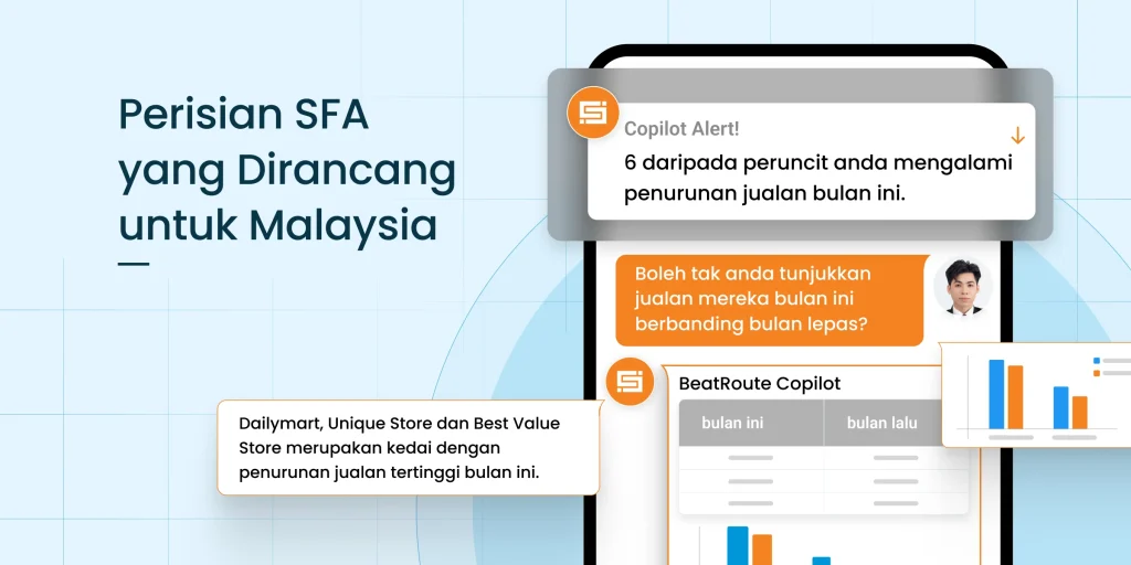 Antarmuka Perangkat Lunak SFA BeatRoute yang menampilkan peringatan Copilot AI dan wawasan penjualan dalam Bahasa Malaysia. Platform ini menyoroti penurunan penjualan di gerai ritel tertentu dan memberikan perbandingan dari bulan ke bulan, yang menunjukkan bahwa BeatRoute tersedia dalam bahasa lokal dan disesuaikan untuk bisnis Malaysia
