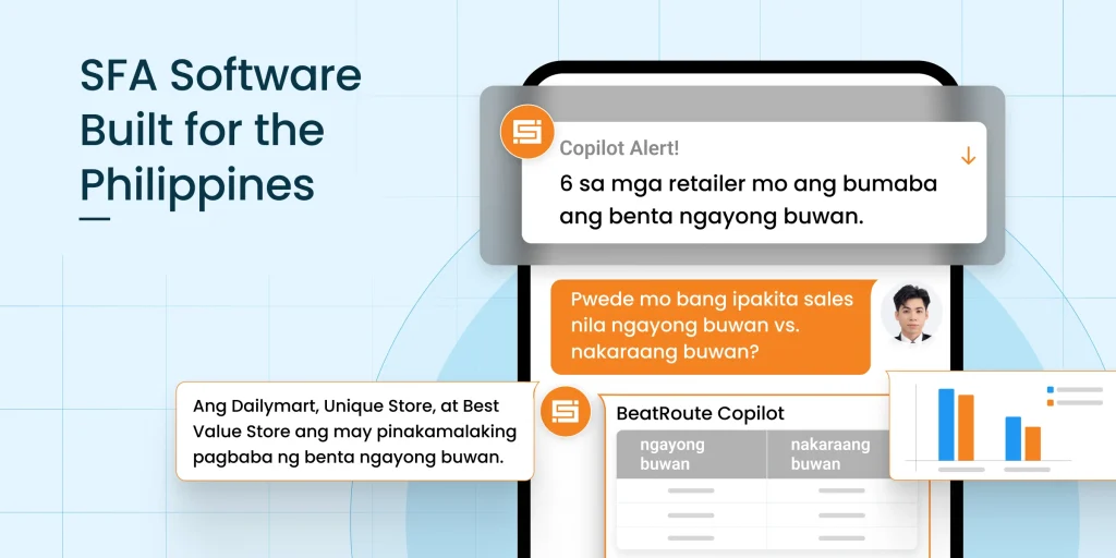 BeatRoute SFA software showing AI Copilot alerts in Filipino language, highlighting sales drop in Philippine retail stores like Dailymart and Best Value Store, with charts comparing monthly sales performance.