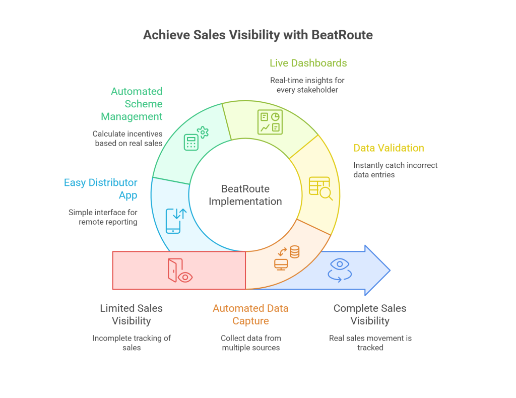 Secondary Sales Tracking Infographic %E2%80%93 Full Written Storyboard visual selection 2 - Secondary Sales Tracking Software: 2026 Buyer Guide