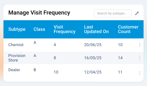 adhere to visit frequency targets each month - Visit Planning