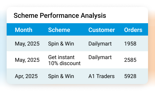 analyze scheme performance across skus and territories - Order AI Agent