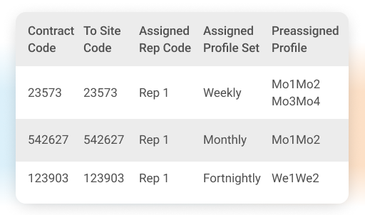 define visit frequency based on outlet class - Visit Planning