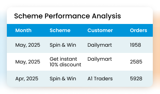 trace redemptions to see what s working 2 - Loyalty Management Software