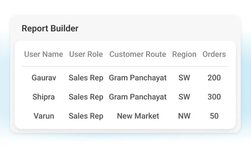 Monitor dashboards by rep route or region 3 - Van Sales Automation