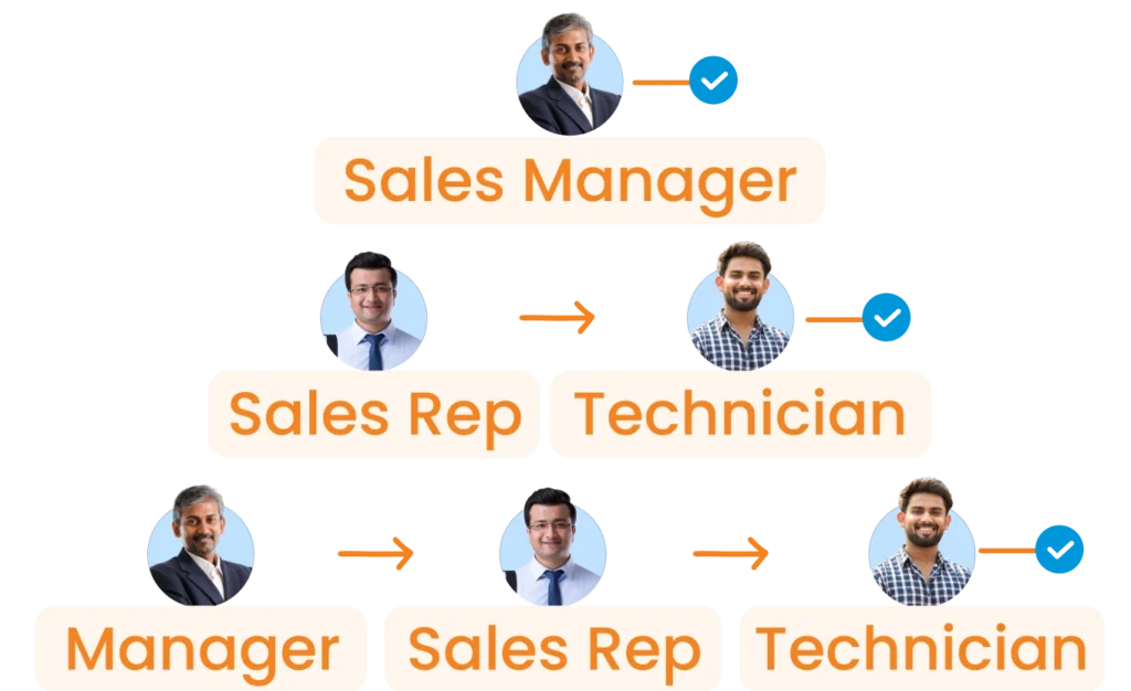 Built for multi tier multi role pipeline execution 2 - Lead Management