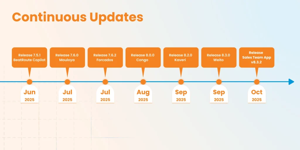 BeatRoute product release timeline showing continuous updates from June to October 2025, including major versions like 7.5.1 BeatRoute Copilot, 8.0.0 Congo, and 8.3.0 Weito