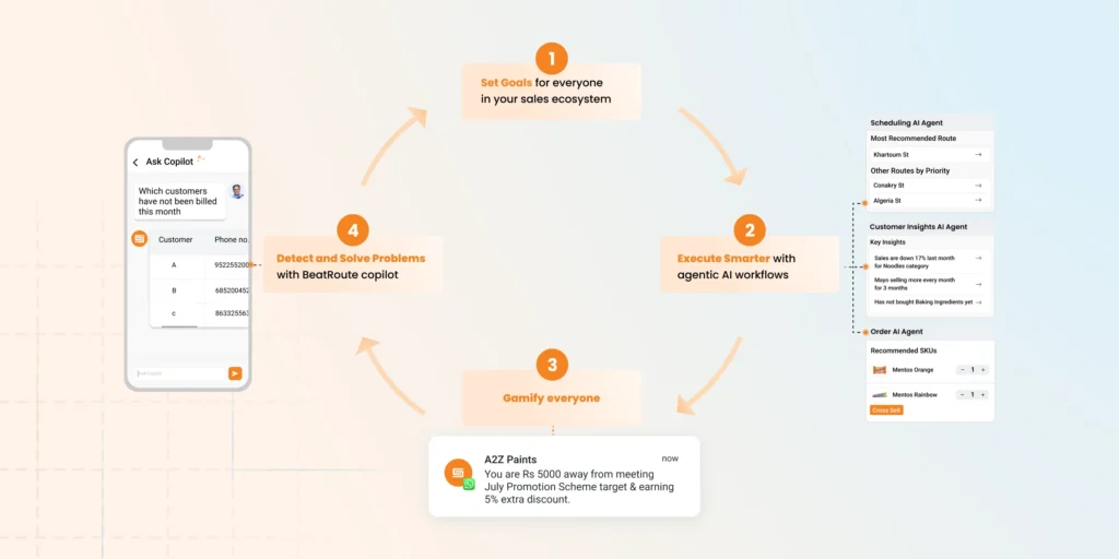 BeatRoute Goal-Driven AI workflow showing how sales teams set goals, execute smarter with AI agents, gamify performance, and solve problems using BeatRoute Copilot