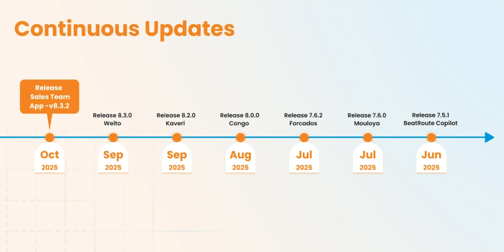 BeatRoute product release timeline showing continuous updates from June to October 2025, including major versions like 7.5.1 BeatRoute Copilot, 8.0.0 Congo, and 8.3.0 Weito